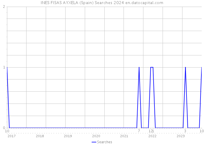 INES FISAS AYXELA (Spain) Searches 2024 