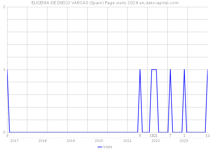 EUGENIA DE DIEGO VARGAS (Spain) Page visits 2024 