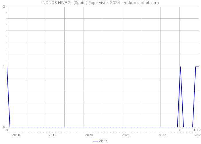 NONOS HIVE SL (Spain) Page visits 2024 