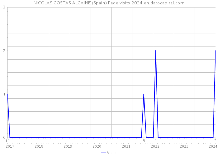 NICOLAS COSTAS ALCAINE (Spain) Page visits 2024 