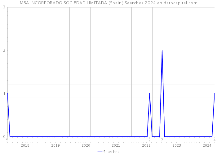 MBA INCORPORADO SOCIEDAD LIMITADA (Spain) Searches 2024 