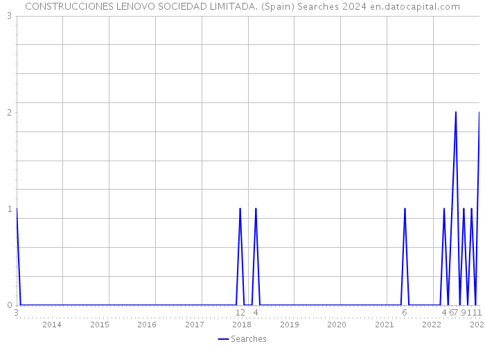 CONSTRUCCIONES LENOVO SOCIEDAD LIMITADA. (Spain) Searches 2024 