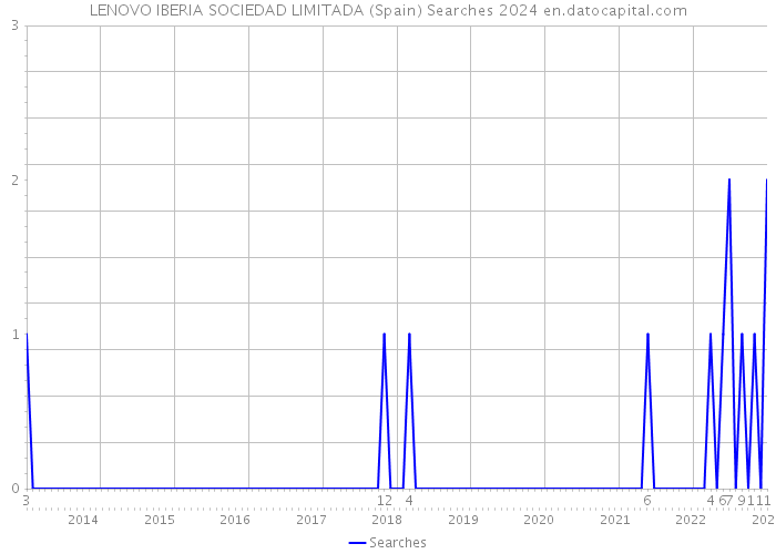 LENOVO IBERIA SOCIEDAD LIMITADA (Spain) Searches 2024 