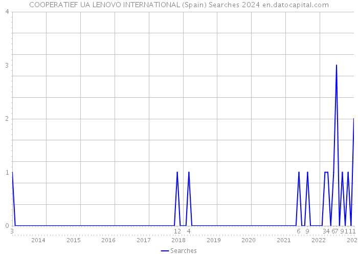 COOPERATIEF UA LENOVO INTERNATIONAL (Spain) Searches 2024 