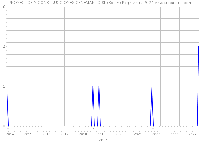PROYECTOS Y CONSTRUCCIONES CENEMARTO SL (Spain) Page visits 2024 