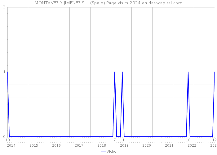 MONTAVEZ Y JIMENEZ S.L. (Spain) Page visits 2024 