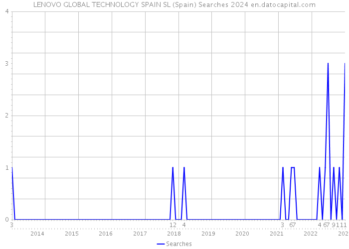 LENOVO GLOBAL TECHNOLOGY SPAIN SL (Spain) Searches 2024 