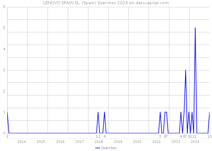 LENOVO SPAIN SL. (Spain) Searches 2024 