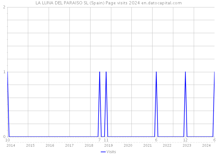 LA LUNA DEL PARAISO SL (Spain) Page visits 2024 
