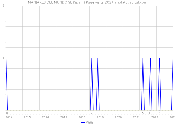 MANJARES DEL MUNDO SL (Spain) Page visits 2024 