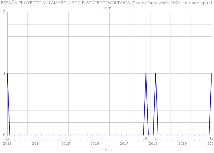 ESPAÑA PROYECTO VILLAMARTIN SOCIE WOC FOTOVOLTAICA (Spain) Page visits 2024 