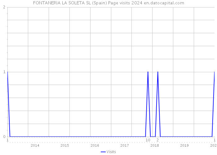 FONTANERIA LA SOLETA SL (Spain) Page visits 2024 