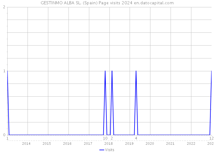 GESTINMO ALBA SL. (Spain) Page visits 2024 