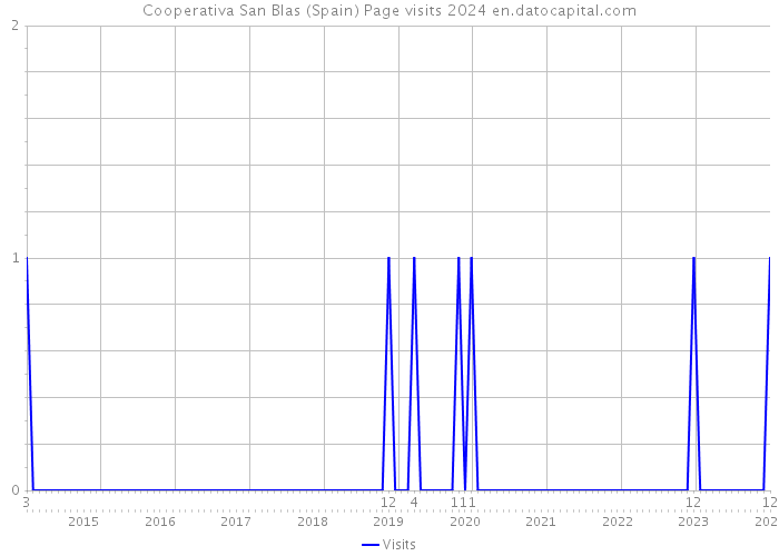 Cooperativa San Blas (Spain) Page visits 2024 