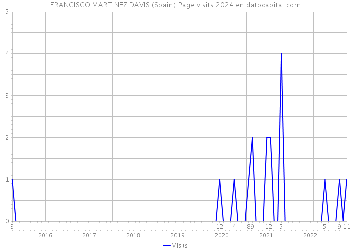 FRANCISCO MARTINEZ DAVIS (Spain) Page visits 2024 