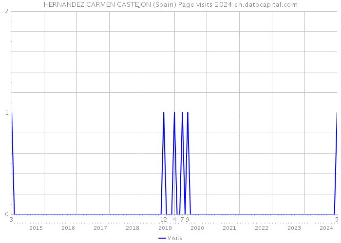HERNANDEZ CARMEN CASTEJON (Spain) Page visits 2024 