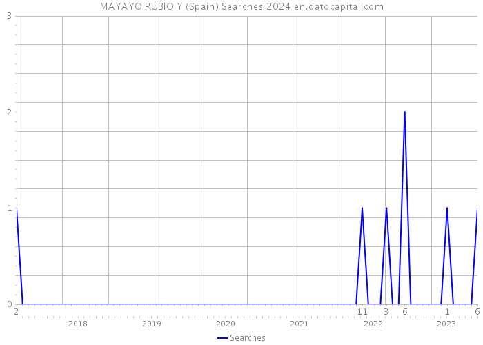 MAYAYO RUBIO Y (Spain) Searches 2024 