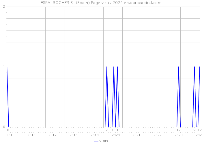 ESPAI ROCHER SL (Spain) Page visits 2024 