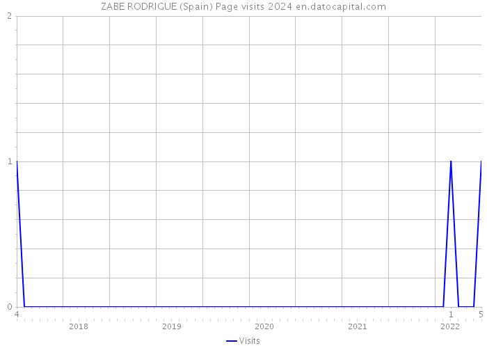 ZABE RODRIGUE (Spain) Page visits 2024 