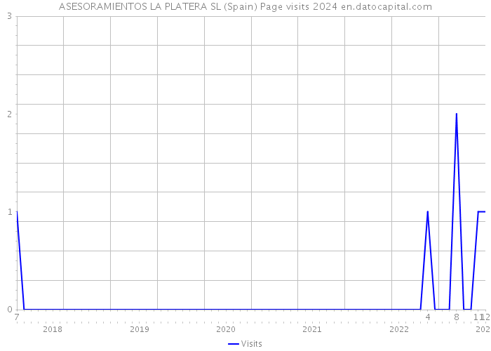 ASESORAMIENTOS LA PLATERA SL (Spain) Page visits 2024 