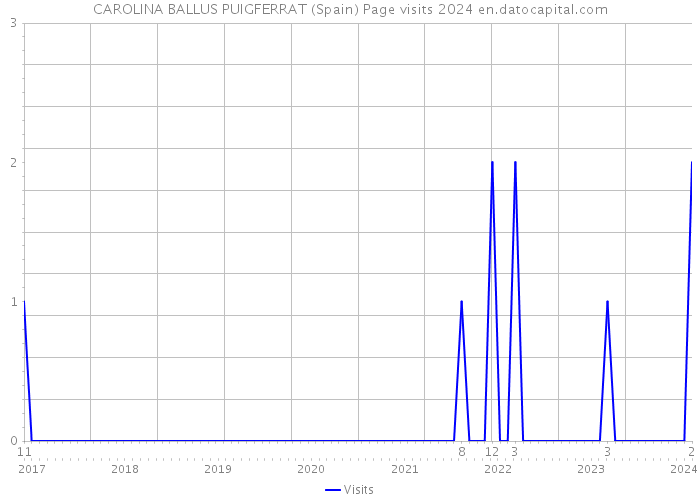 CAROLINA BALLUS PUIGFERRAT (Spain) Page visits 2024 