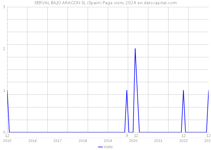 SERVAL BAJO ARAGON SL (Spain) Page visits 2024 