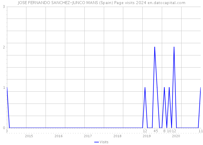 JOSE FERNANDO SANCHEZ-JUNCO MANS (Spain) Page visits 2024 