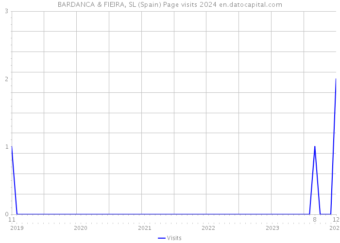 BARDANCA & FIEIRA, SL (Spain) Page visits 2024 