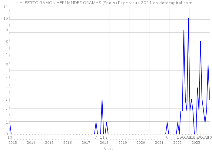 ALBERTO RAMON HERNANDEZ ORAMAS (Spain) Page visits 2024 