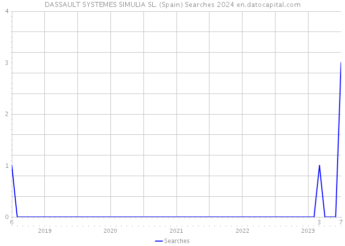 DASSAULT SYSTEMES SIMULIA SL. (Spain) Searches 2024 
