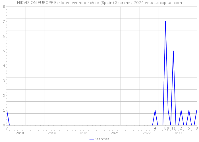 HIKVISION EUROPE Besloten vennootschap (Spain) Searches 2024 