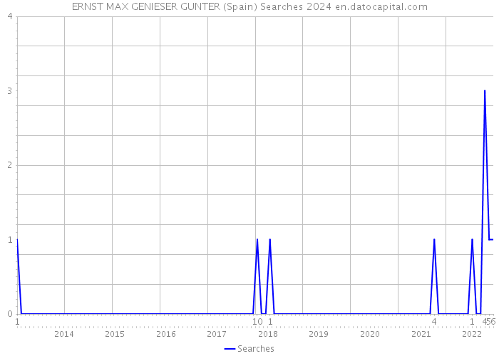 ERNST MAX GENIESER GUNTER (Spain) Searches 2024 