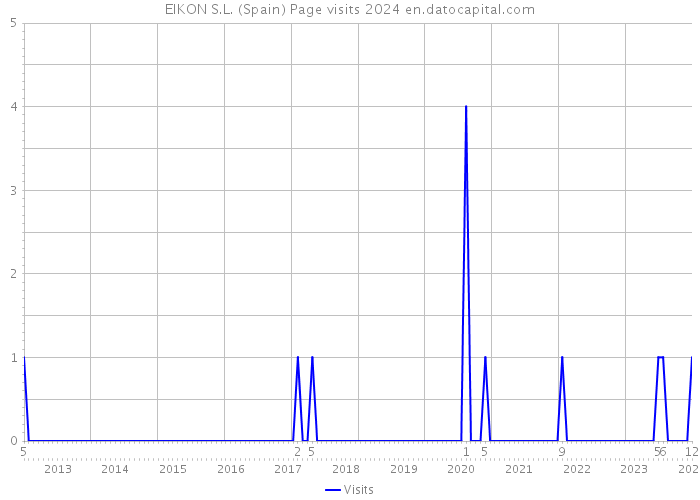 EIKON S.L. (Spain) Page visits 2024 