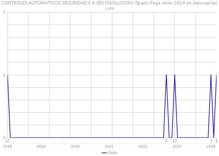 CONTROLES AUTOMATICOS SEGURIDAD S A (EN DISOLUCION) (Spain) Page visits 2024 