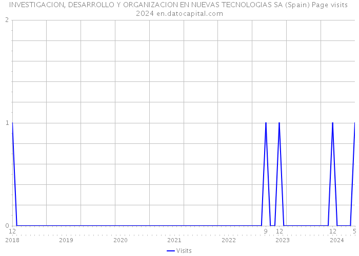 INVESTIGACION, DESARROLLO Y ORGANIZACION EN NUEVAS TECNOLOGIAS SA (Spain) Page visits 2024 