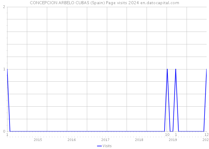 CONCEPCION ARBELO CUBAS (Spain) Page visits 2024 