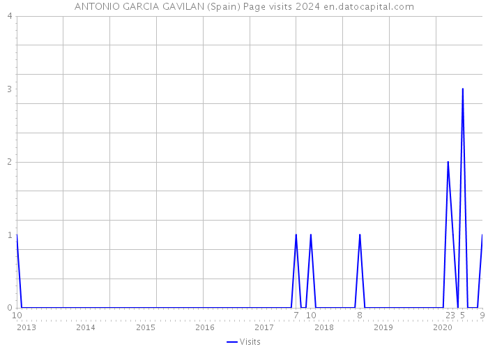 ANTONIO GARCIA GAVILAN (Spain) Page visits 2024 