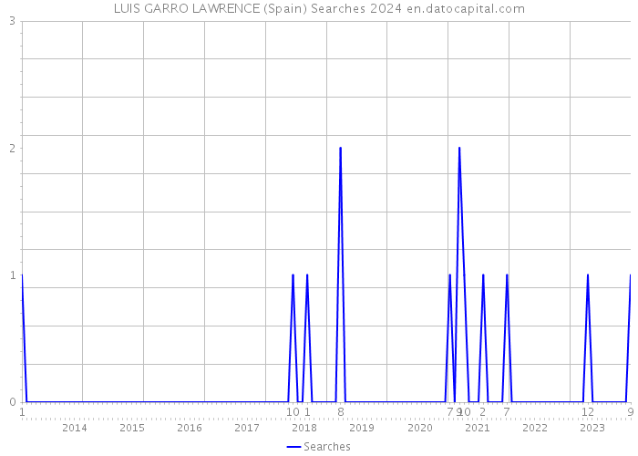 LUIS GARRO LAWRENCE (Spain) Searches 2024 