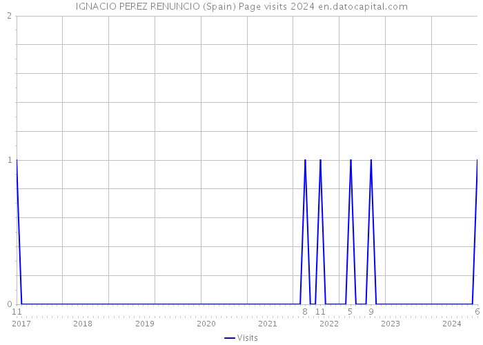 IGNACIO PEREZ RENUNCIO (Spain) Page visits 2024 