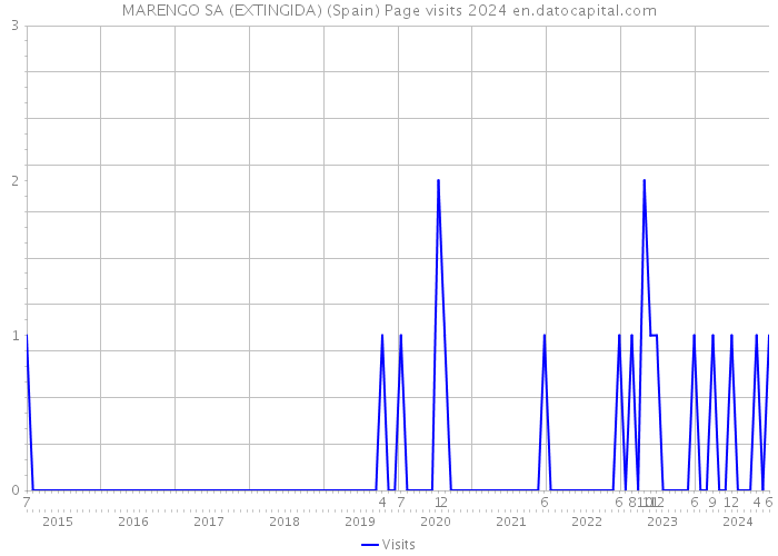 MARENGO SA (EXTINGIDA) (Spain) Page visits 2024 