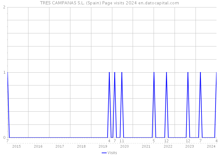 TRES CAMPANAS S.L. (Spain) Page visits 2024 