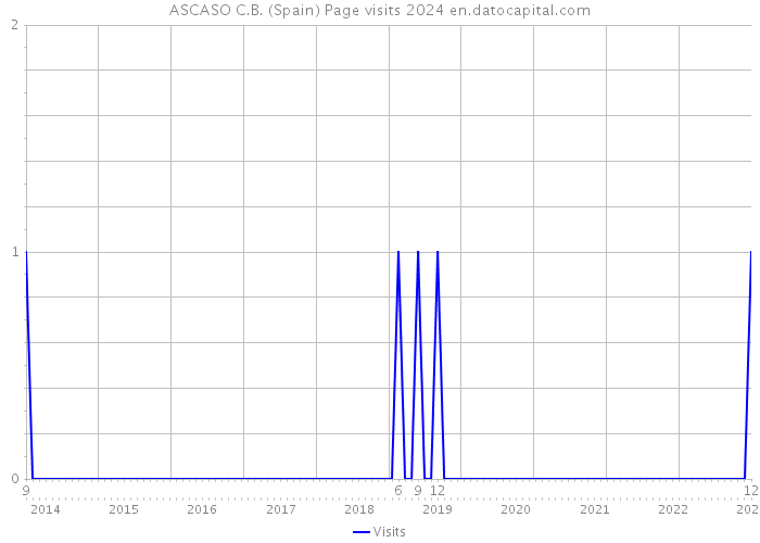 ASCASO C.B. (Spain) Page visits 2024 
