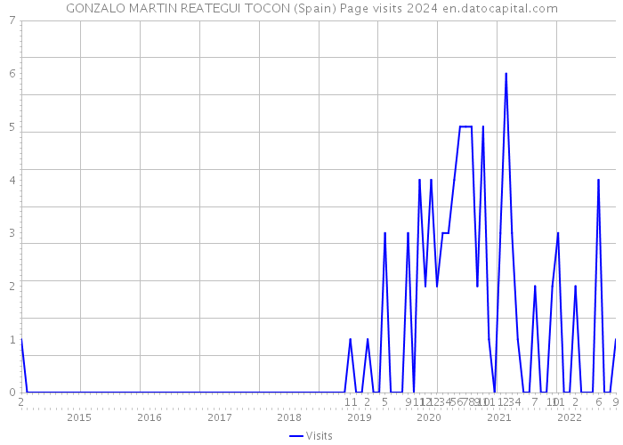 GONZALO MARTIN REATEGUI TOCON (Spain) Page visits 2024 