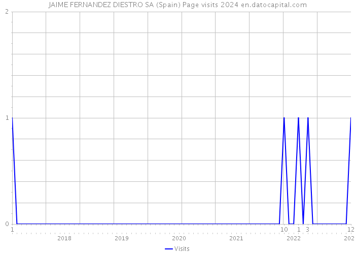 JAIME FERNANDEZ DIESTRO SA (Spain) Page visits 2024 