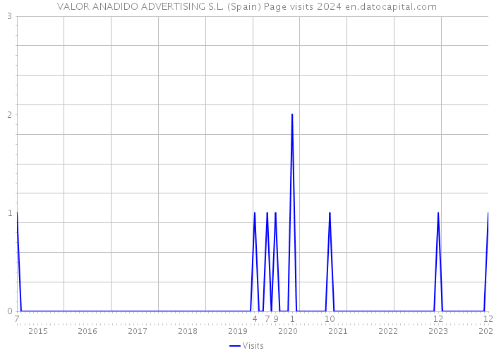 VALOR ANADIDO ADVERTISING S.L. (Spain) Page visits 2024 