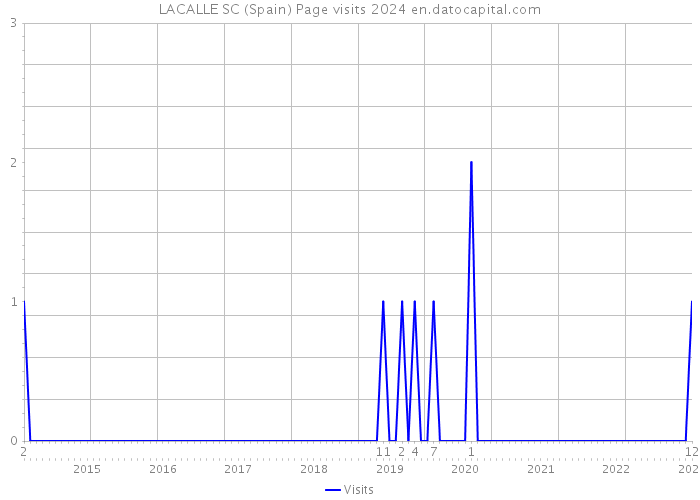 LACALLE SC (Spain) Page visits 2024 