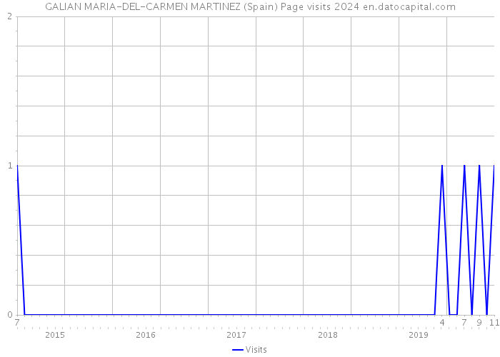 GALIAN MARIA-DEL-CARMEN MARTINEZ (Spain) Page visits 2024 
