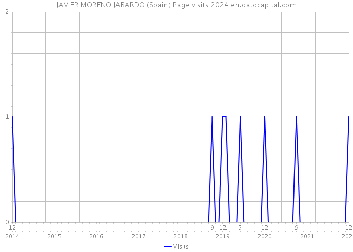 JAVIER MORENO JABARDO (Spain) Page visits 2024 