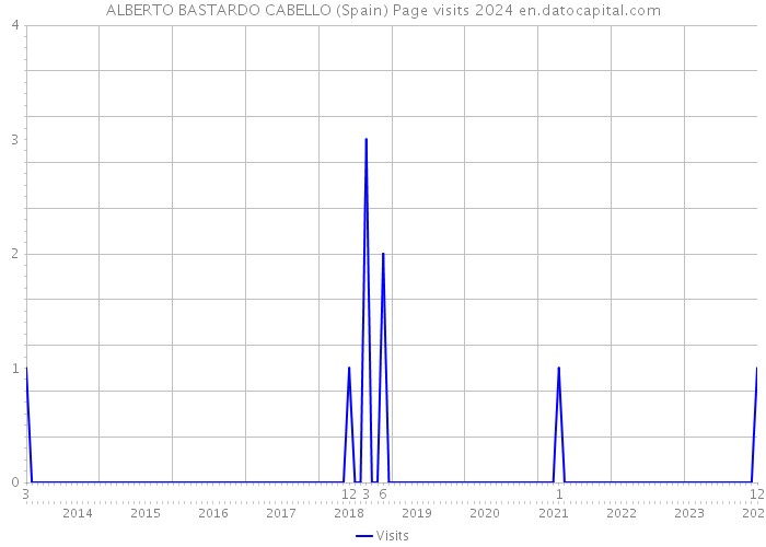 ALBERTO BASTARDO CABELLO (Spain) Page visits 2024 