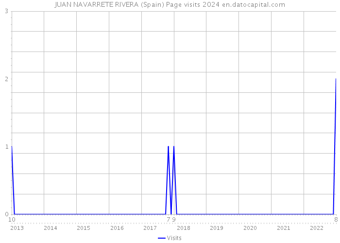 JUAN NAVARRETE RIVERA (Spain) Page visits 2024 